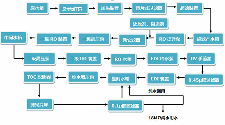 超純水設(shè)備工藝流程示意圖 超純水設(shè)備工藝流程示意圖